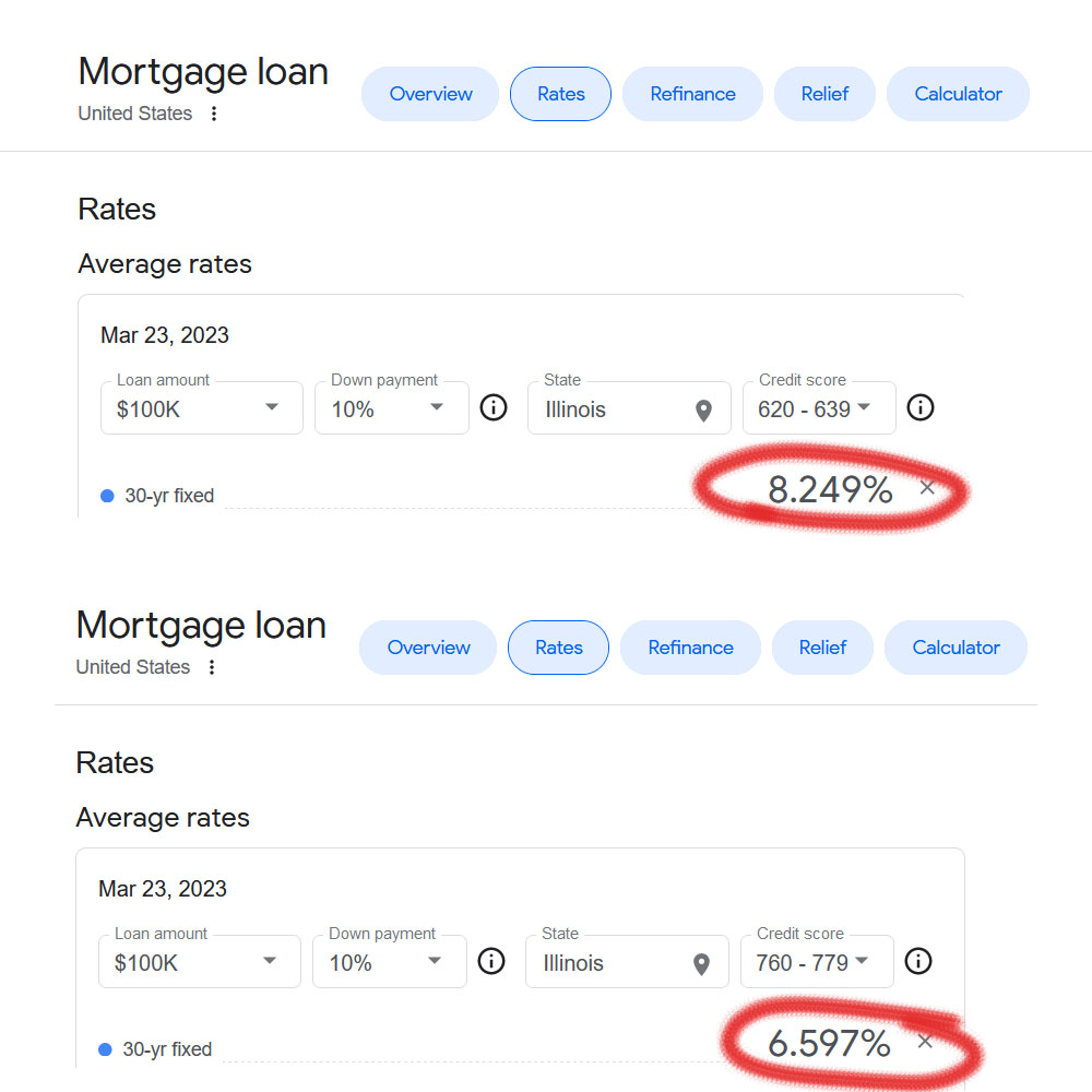 your credit score affects your mortgage interest