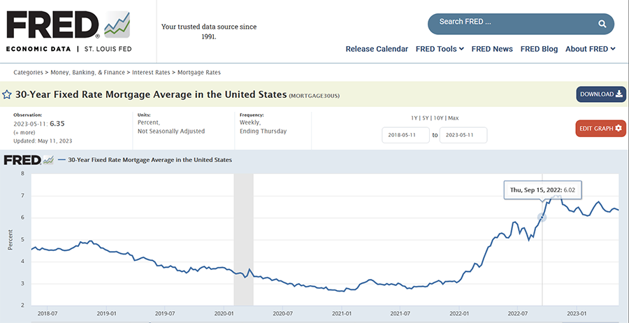 8 months of high interest rates on mortgages
